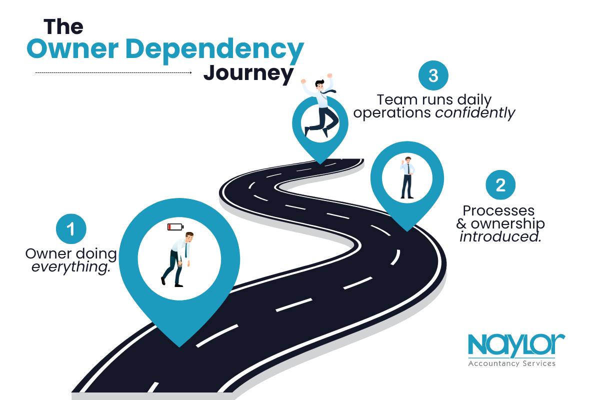 Naylor Accountancy Services - Sales are moving. The Owner Dependency Journey